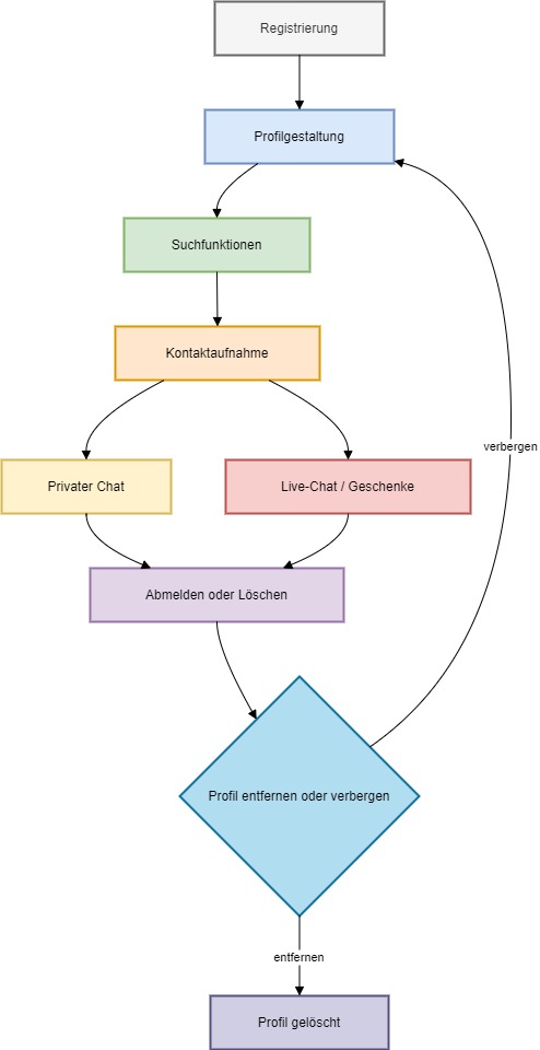 Diagramm zur Funktionsübersicht